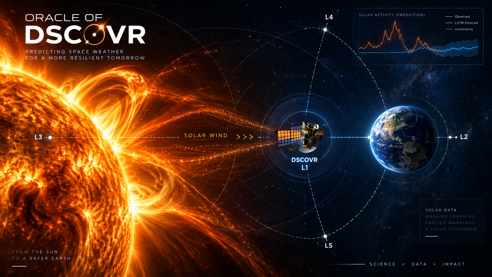 Visual solar del proyecto Oracle of DSCOVR